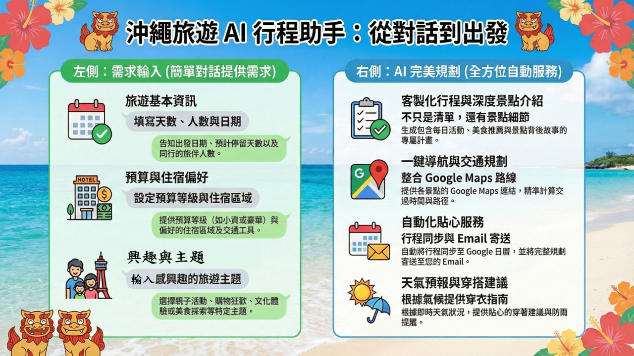 沖繩旅遊行程規劃助手