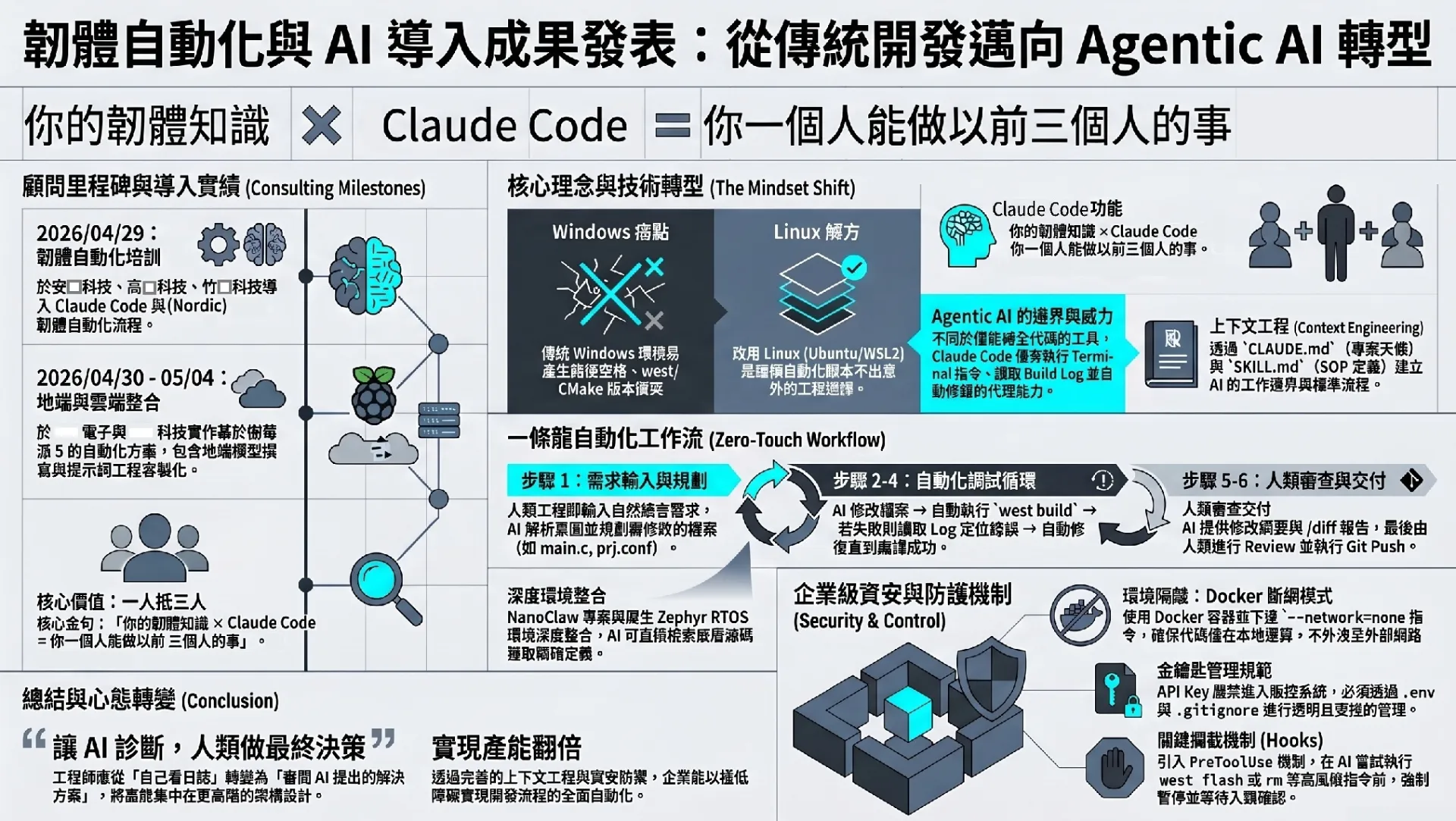 AI 導入成果發表：從傳統開發邁向 Agentic AI 轉型